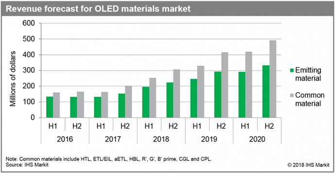  20% плюс: продажи OLED-материалов возросли в 2017 году