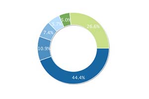 130,5 процентов роста: прогноз по рынку VR и AR на 2017 год