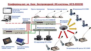 Обновление беспроводной конференц-системы Taiden HCS-5300/80
