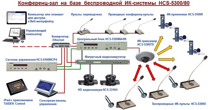 Обновление беспроводной конференц-системы Taiden HCS-5300/80