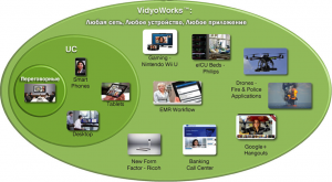 Компания Vidyo привлекла 20млн долларов для развития визуальных коммуникаций в сфере «Интернет устройств».
