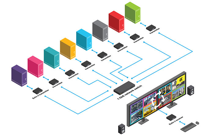 Matrox Extio 3 — IP KVM управление 8 системами одновременно