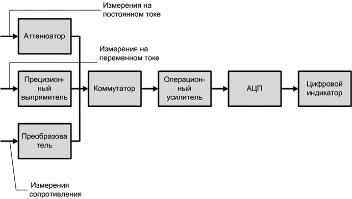 Функциональная схема мультиметра