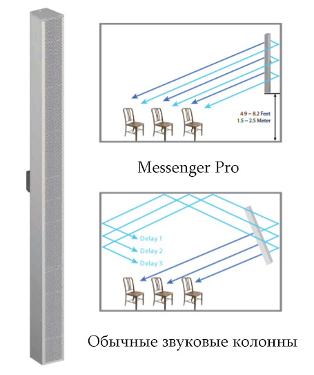 Сравнение звукового покрытия обычных колонн и Messenger Pro.jpg