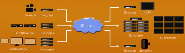 tekhnologiya-av-over-ip-v-chem-sut-1.jpg